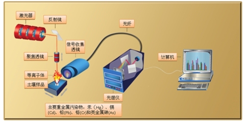 我国第一代“土壤污染激光检测仪”正式研制成功(图1)