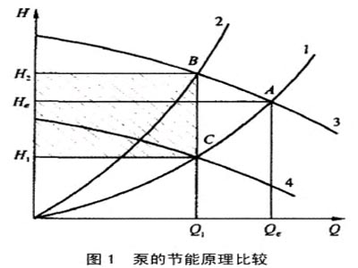 鄂电专家带您探讨水泵变频节能技术的基本原理与实际应用（一）(图1)