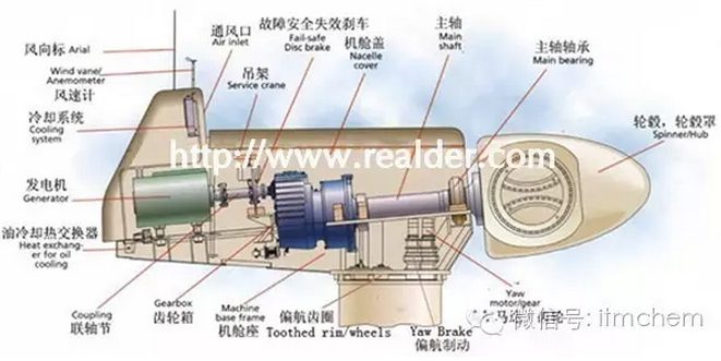 鄂电专家介绍风电设备主要润滑特点及润滑要求(图1)
