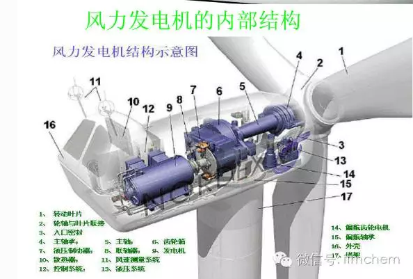 鄂电专家介绍风电设备主要润滑特点及润滑要求(图2)