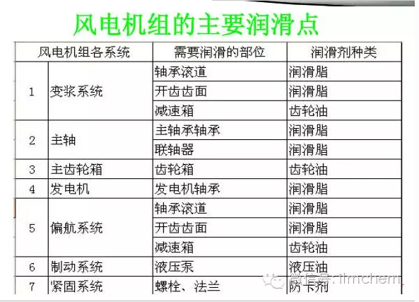 鄂电专家介绍风电设备主要润滑特点及润滑要求(图3)