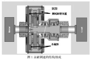 鄂电专家分析永磁调速技术在余热回收系统中的应用及节能(图1)