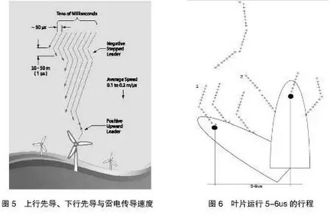 鄂电专家介绍风电叶片的雷击损坏维修及防雷改造(图6)