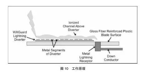 鄂电专家介绍风电叶片的雷击损坏维修及防雷改造(图9)