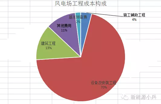 鄂电专家浅谈风电场成本分析(图1)