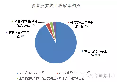 鄂电专家浅谈风电场成本分析(图2)