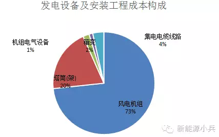 鄂电专家浅谈风电场成本分析(图3)