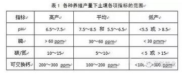 鄂电专家浅谈池塘土壤修复的四种方法(图1)