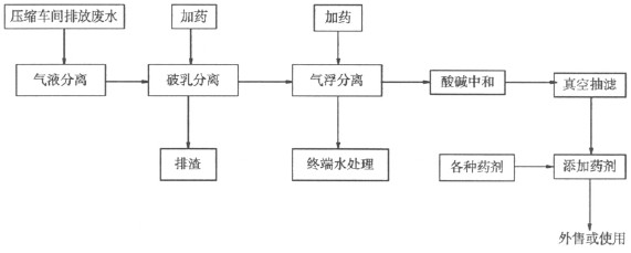 鄂电专家介绍压缩机乳化废油水处理方法(图1)