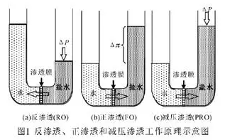 鄂电专家浅析正渗透技术及其应用(图1)