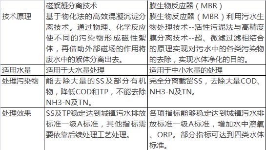 鄂电专家分析探讨黑臭河体的治理方法(图1)