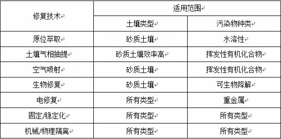 鄂电专家探讨污染场地修复技术(图2)