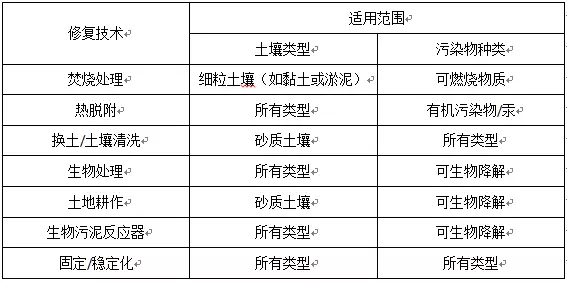 鄂电专家探讨污染场地修复技术(图3)