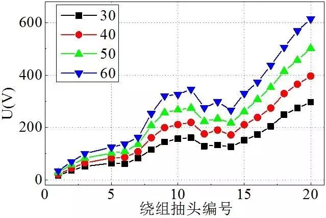 高压绕组电压分布