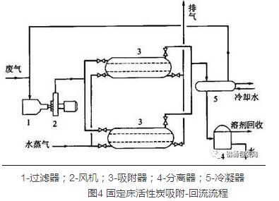 鄂电专家为您解析钢桶涂装废气治理常用方法-吸附法(图1)