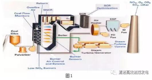 鄂电专家浅述以NH3为还原剂的SNCR脱硝效率的影响因素(图1)