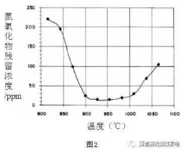 鄂电专家浅述以NH3为还原剂的SNCR脱硝效率的影响因素(图2)