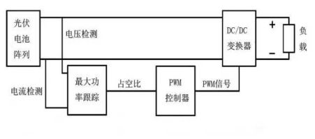 鄂电专家浅谈光伏发电中MPPT技术指的是什么(图1) 鄂电专家浅谈光伏发电中MPPT技术指的是什么(图1)