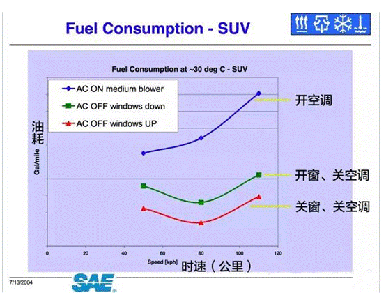鄂电专家科普小知识：汽车开空调比开窗省油？变频空调更省电？(图2)