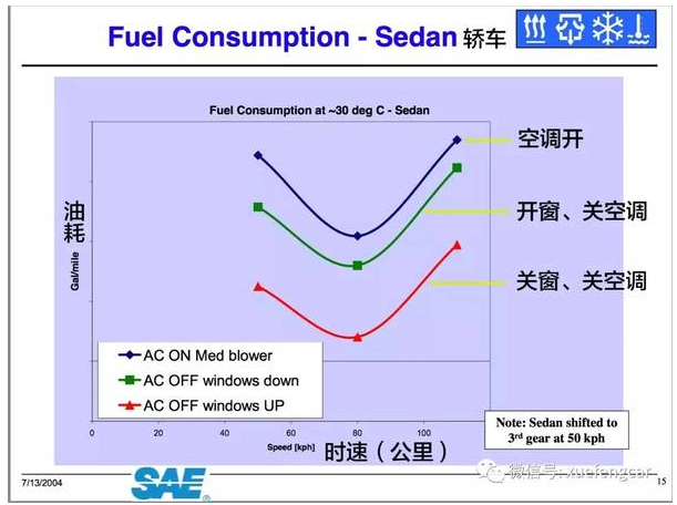 鄂电专家科普小知识：汽车开空调比开窗省油？变频空调更省电？(图1)