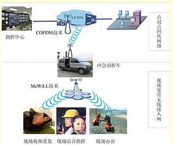 鄂电专家浅谈电力无线应急通信网络的方案及安全性研究(2)(图1) 鄂电专家浅谈电力无线应急通信网络的方案及安全性研究(2)(图1)