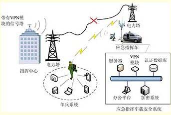 鄂电专家浅谈电力无线应急通信网络的方案及安全性研究(4)(图1) 鄂电专家浅谈电力无线应急通信网络的方案及安全性研究(4)(图1)
