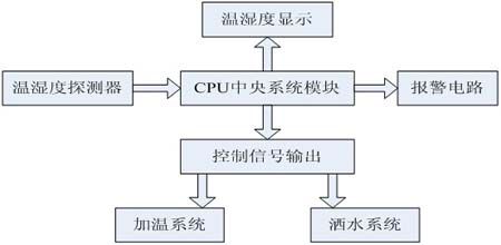 鄂电专家浅谈温室自动控制电路的研究(1)(图1)