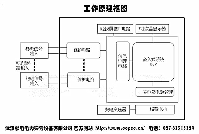 氧化锌避雷器在线监测及分析系统工作原理