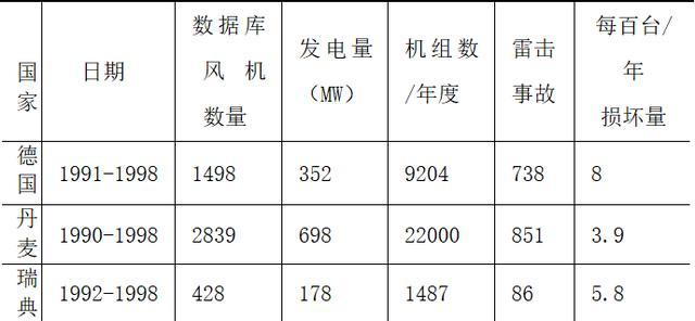 鄂电专家浅谈兆瓦级风力发电机组的防雷电保护（1）(图1)