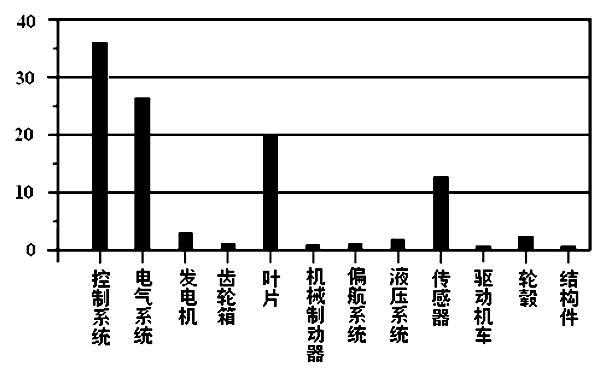 鄂电专家浅谈兆瓦级风力发电机组的防雷电保护（1）(图2)