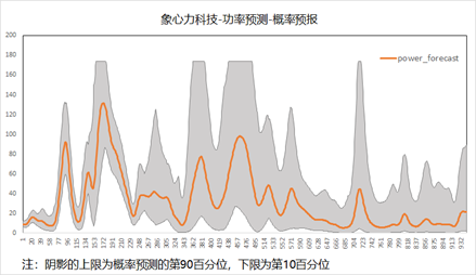 鄂电专家浅析功率预测发展趋势之概率预测(图1) 鄂电专家浅析功率预测发展趋势之概率预测(图1)
