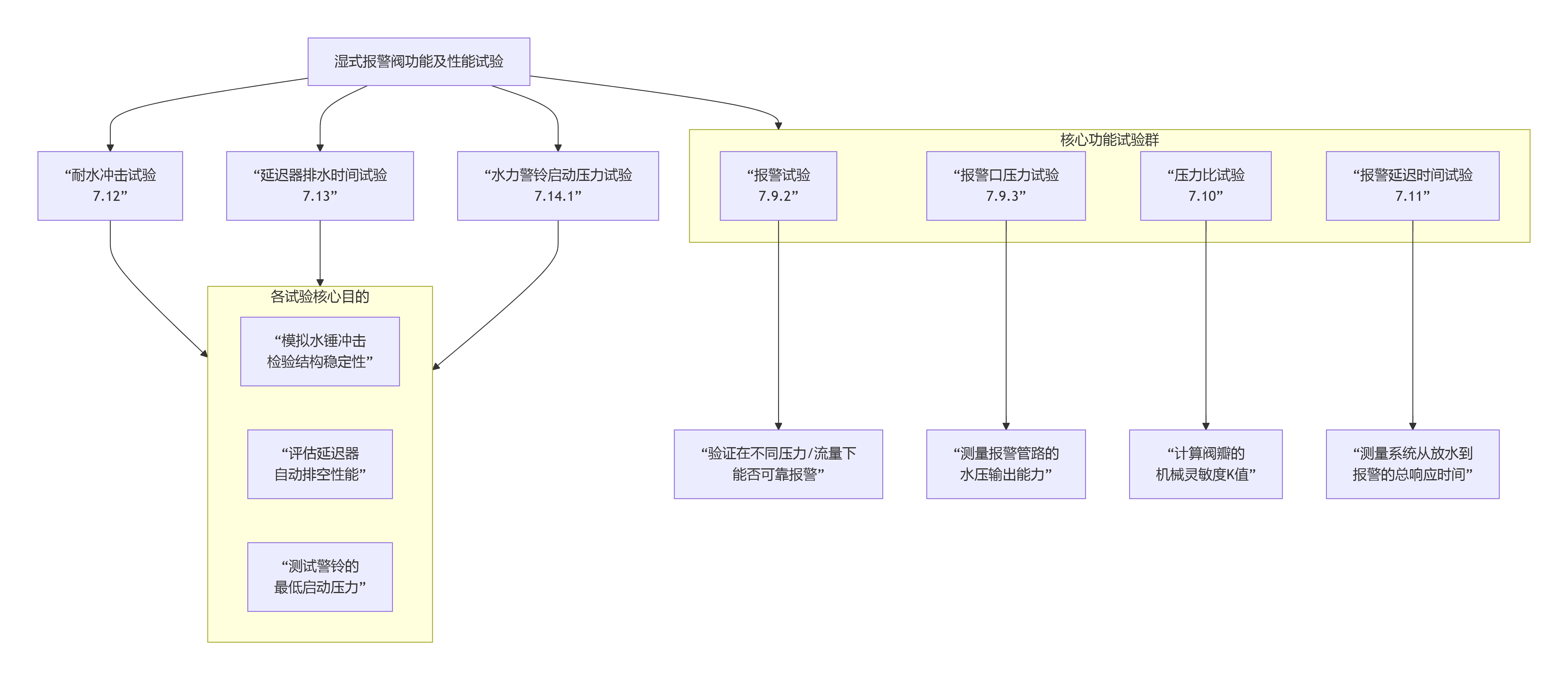 湿式报警阀“功能试验”总体概述GB5135.2-2025(图1)