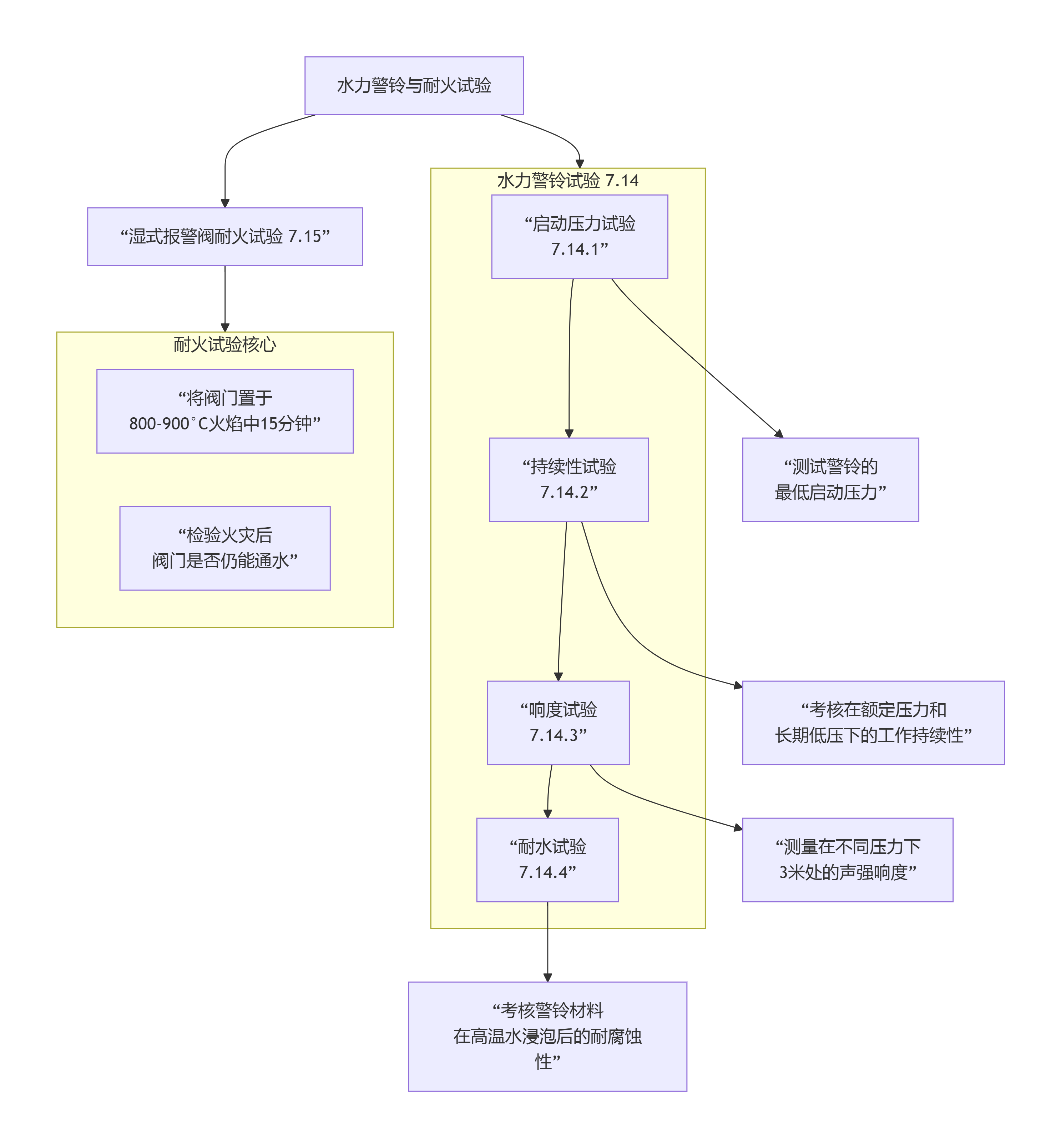 水力警铃试验和耐火试验总体概述GB 5135.2—2025(图1) 水力警铃试验和耐火试验总体概述GB 5135.2—2025(图1)