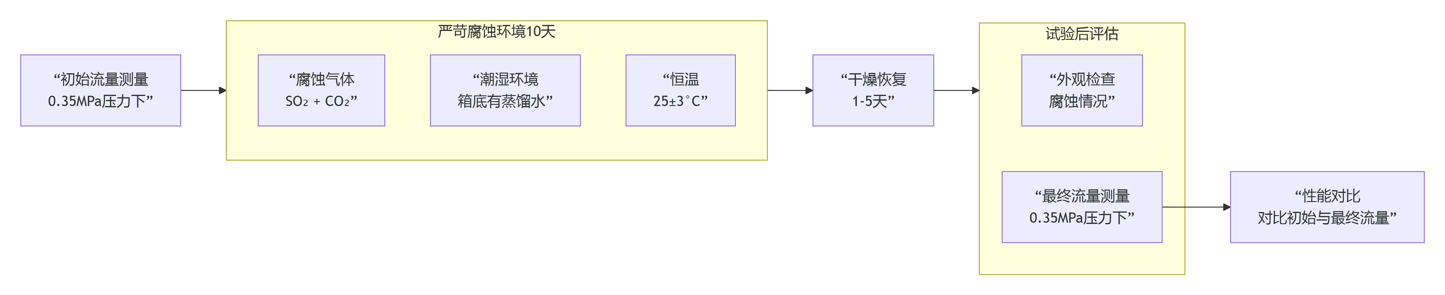 水雾喷头的“二氧化硫/二氧化碳腐蚀试验”试验概述GB5135.3—2025(图1) 水雾喷头的“二氧化硫/二氧化碳腐蚀试验”试验概述GB5135.3—2025(图1)