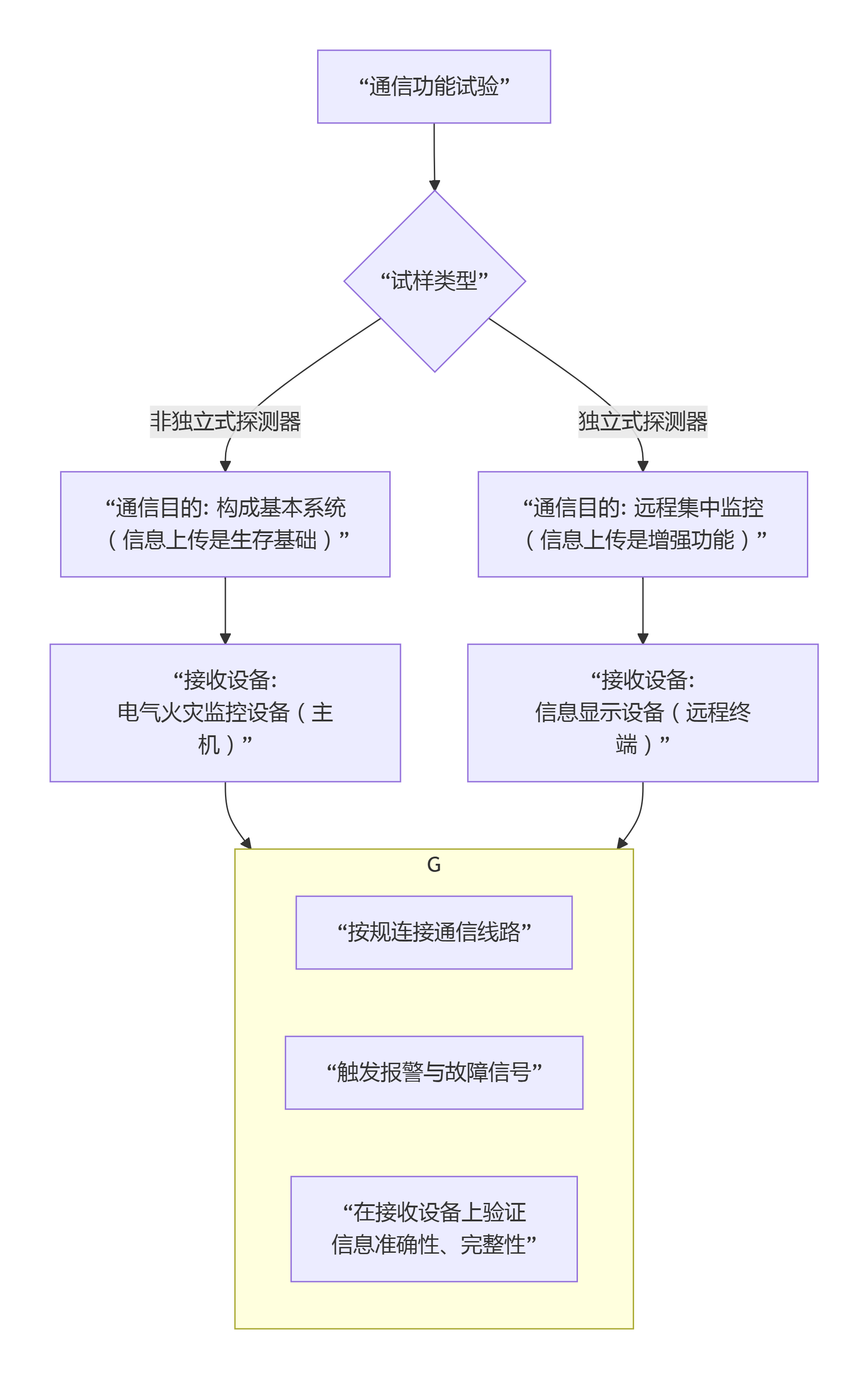 电气火灾监控探测器的通信功能试验标准试验概述GB14287.5-2025(图2) 电气火灾监控探测器的通信功能试验标准试验概述GB14287.5-2025(图2)