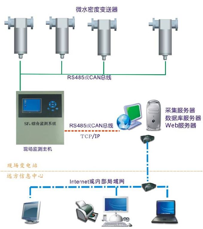 SF6微水密度在线监测｜三通安装｜报警闭锁｜RS485通讯｜维护保养(图1)